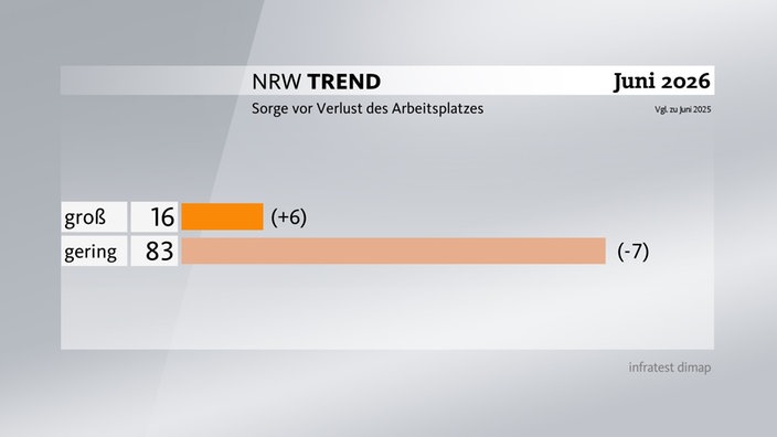 Grafik zum NRW-Trend - Sorge vor Verlust des Arbeitsplatzes: 16% groß, 83% gering