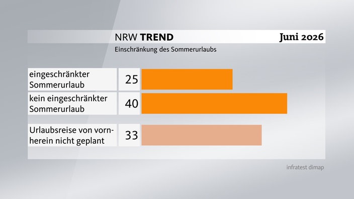 Grafik zum NRW-Trend - Einschränkung des Sommerurlaubs: 25% Einschränkungen, 40% keine Einschränkungen