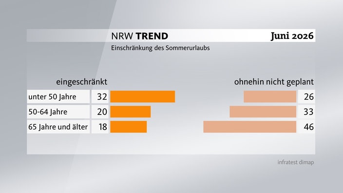 Grafik zum NRW-Trend - Einschränkung des Sommerurlaubs: Einschränkungen bei 32% unter 50 Jahre, 20% 50-64 Jahre und 18% bei 65 Jahren und älter