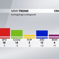 Grafik aus dem NRW-Trend Oktober 2024: Sonntagsfrage Landtagswahl