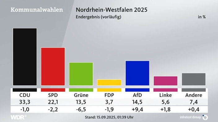 Wahlergebnisse Kommunalwahlen 2025 in NRW