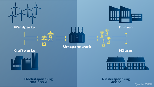 Umspannwerke Erklärungsgrafik 