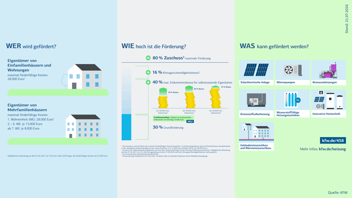 Grafik der KfW zur Heizungsförderung